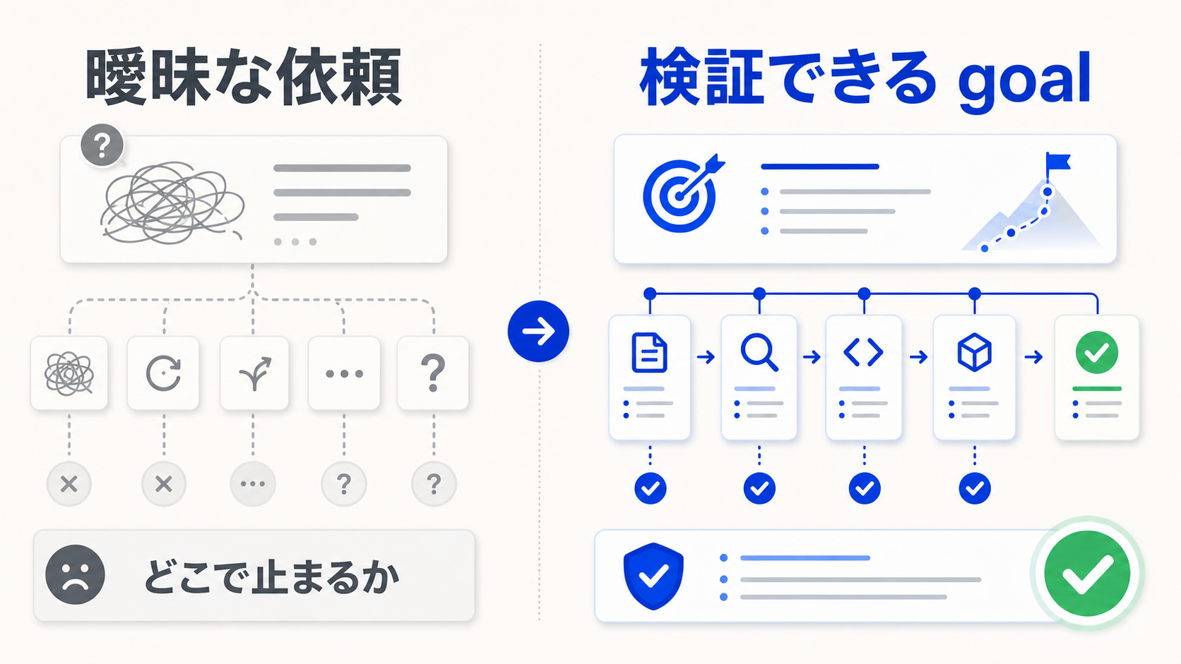 曖昧な依頼と検証できる goal の違い