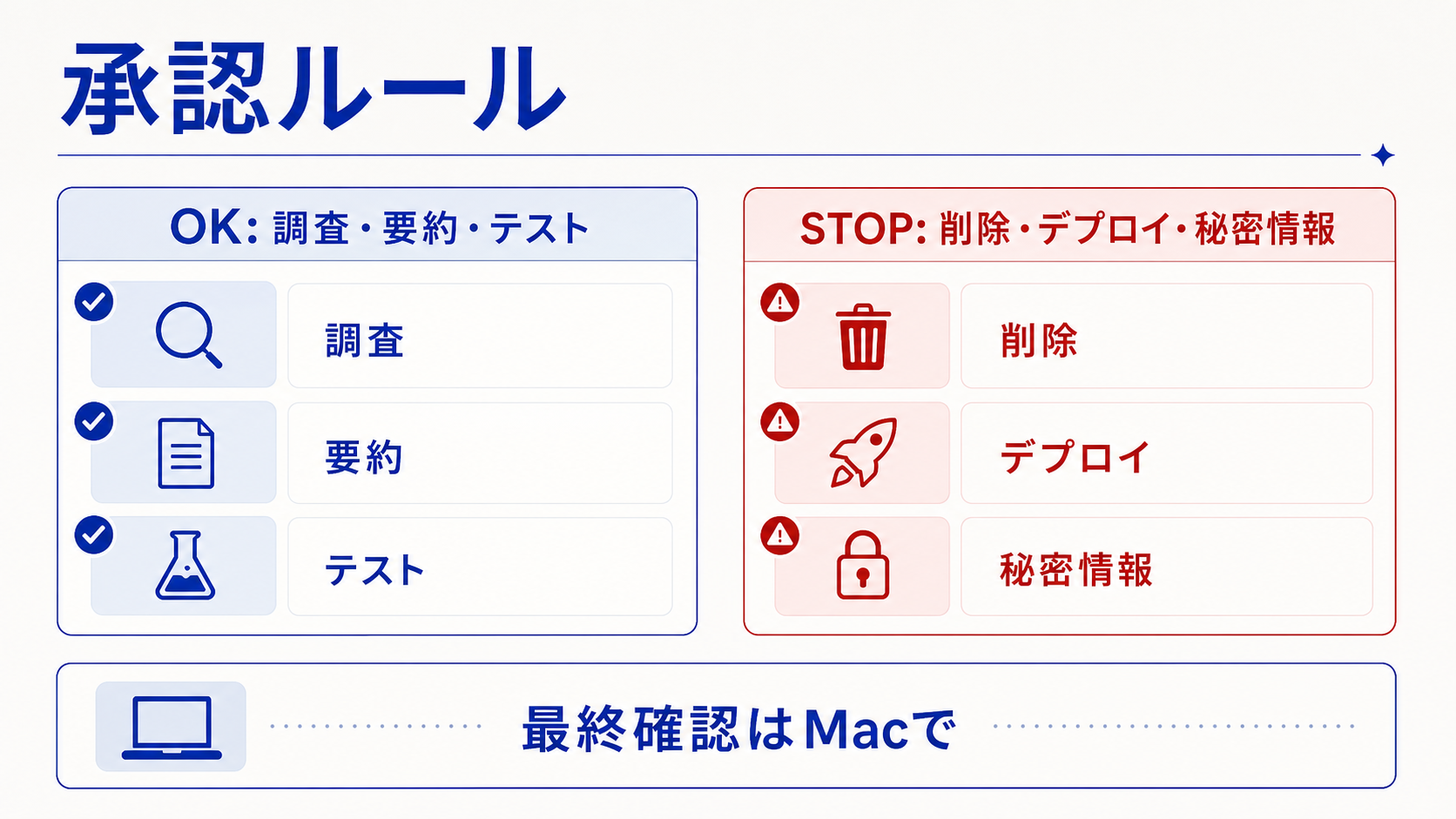 スマホで承認してよい操作と止めるべき操作を分ける概念図
